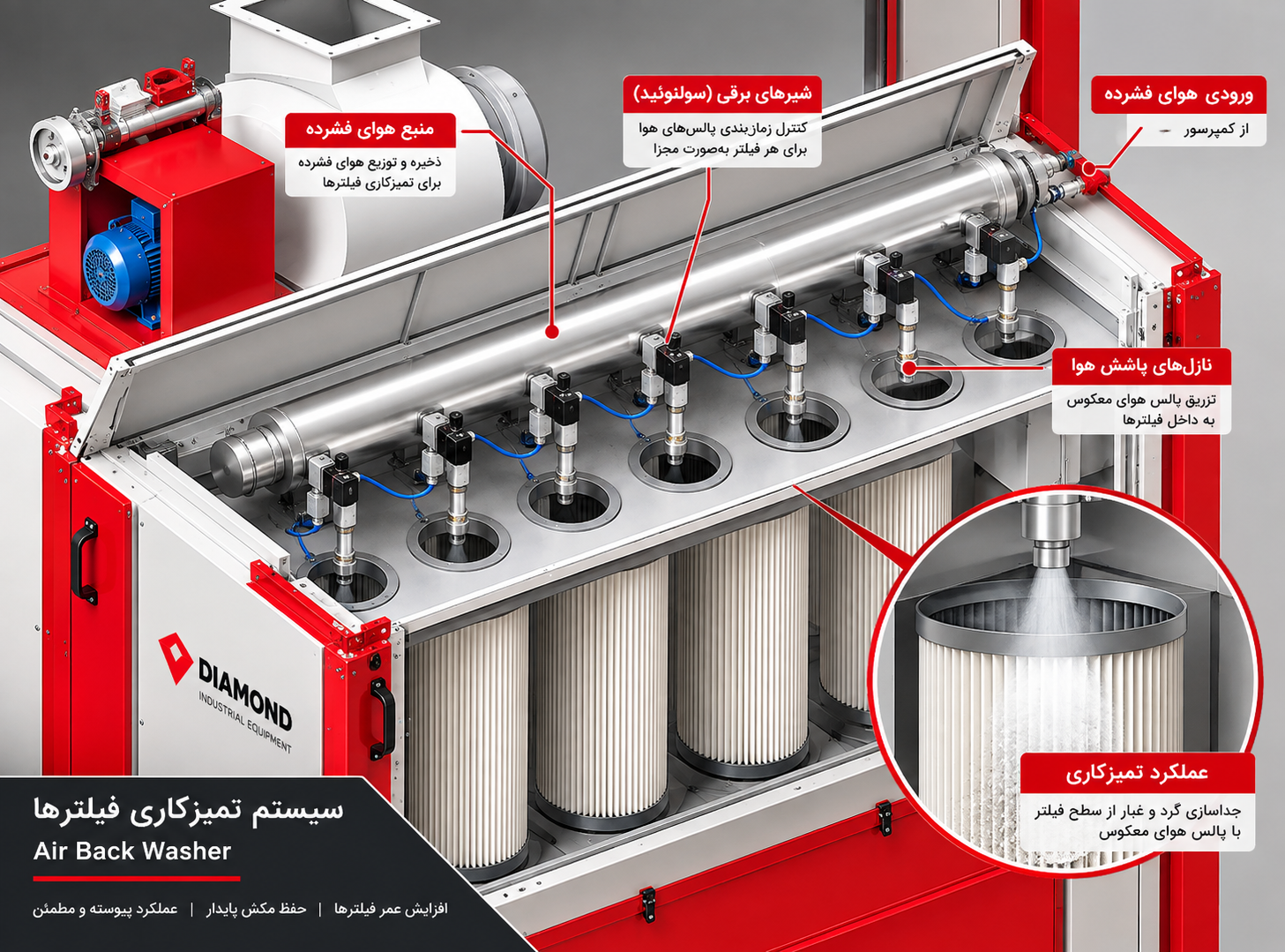 سیستم Air Back Washer ساکشن فیلتر بازیافت رنگ پودری دیاموند